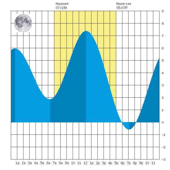 Florence tide chart for Tuesday, November 8, 2022