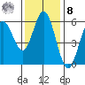 Florence tide chart for Tuesday, November 8, 2022
