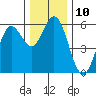 Florence tide chart for Saturday, December 10, 2022