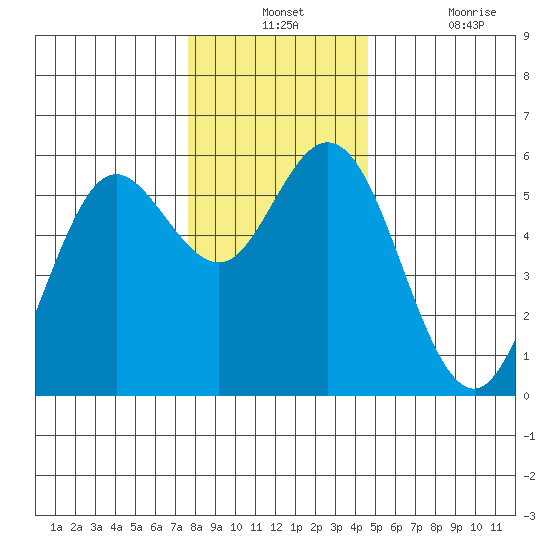 Florence tide chart for Monday, December 12, 2022