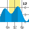 Florence tide chart for Monday, December 12, 2022