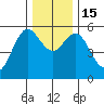 Florence tide chart for Thursday, December 15, 2022