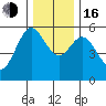 Florence tide chart for Friday, December 16, 2022