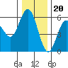 Florence tide chart for Tuesday, December 20, 2022