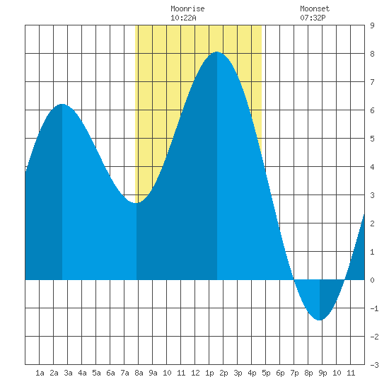 Florence tide chart for Sunday, December 25, 2022