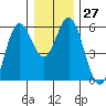 Florence tide chart for Tuesday, December 27, 2022