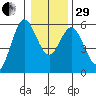 Florence tide chart for Thursday, December 29, 2022