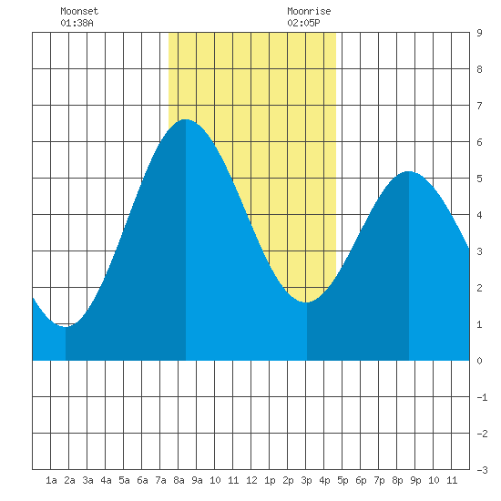 Florence tide chart for Friday, December 2, 2022