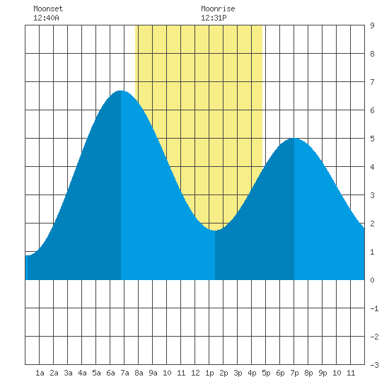Florence tide chart for Friday, December 30, 2022