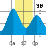 Florence tide chart for Friday, December 30, 2022