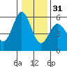 Florence tide chart for Saturday, December 31, 2022