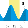 Florence tide chart for Saturday, December 3, 2022