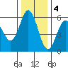 Florence tide chart for Sunday, December 4, 2022