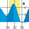 Florence tide chart for Tuesday, December 6, 2022