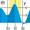 Florence tide chart for Wednesday, December 7, 2022