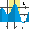 Florence tide chart for Thursday, December 8, 2022