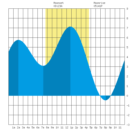 Florence tide chart for Friday, December 9, 2022