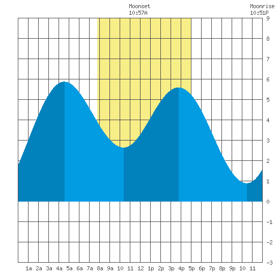 Florence tide chart for Thursday, January 12, 2023