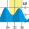 Florence tide chart for Thursday, January 12, 2023