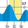 Florence tide chart for Tuesday, January 17, 2023