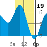 Florence tide chart for Thursday, January 19, 2023
