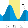 Florence tide chart for Sunday, January 1, 2023