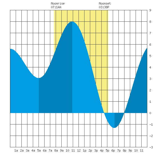 Florence tide chart for Friday, January 20, 2023