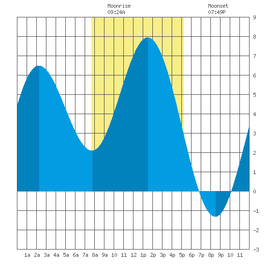 Florence tide chart for Monday, January 23, 2023