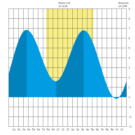 Florence tide chart for Wednesday, January 25, 2023