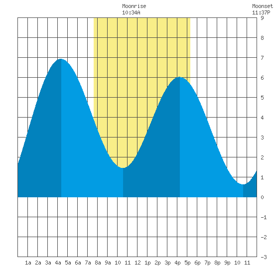Florence tide chart for Thursday, January 26, 2023
