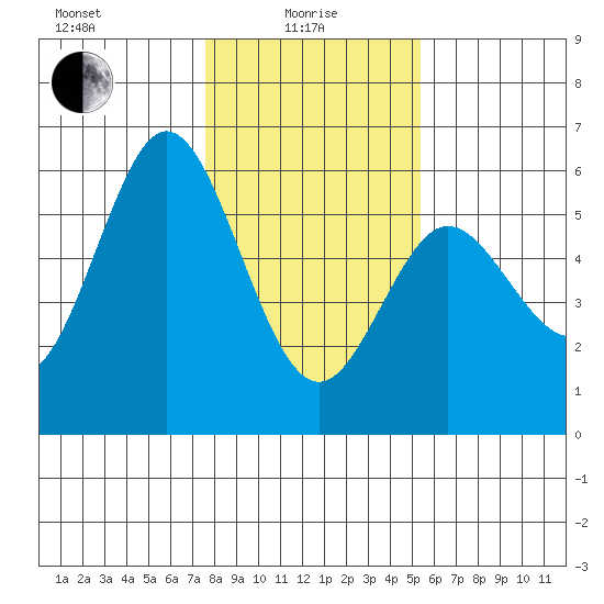 Florence tide chart for Saturday, January 28, 2023