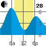 Florence tide chart for Saturday, January 28, 2023