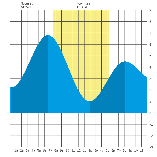 Florence tide chart for Sunday, January 29, 2023