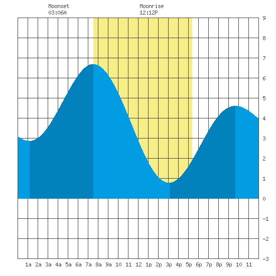 Florence tide chart for Monday, January 30, 2023