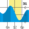 Florence tide chart for Tuesday, January 31, 2023