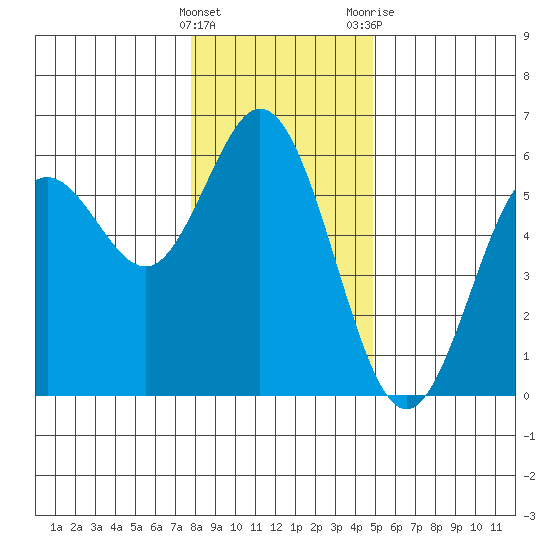 Florence tide chart for Thursday, January 5, 2023
