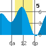 Florence tide chart for Thursday, January 5, 2023