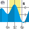 Florence tide chart for Friday, January 6, 2023