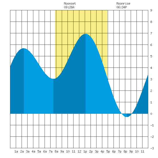 Florence tide chart for Sunday, January 8, 2023