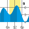 Florence tide chart for Monday, January 9, 2023