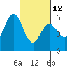 Florence tide chart for Sunday, February 12, 2023