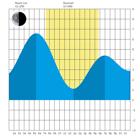 Florence tide chart for Monday, February 13, 2023