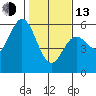 Florence tide chart for Monday, February 13, 2023
