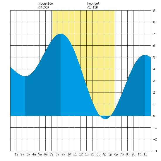 Florence tide chart for Thursday, February 16, 2023