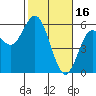 Florence tide chart for Thursday, February 16, 2023
