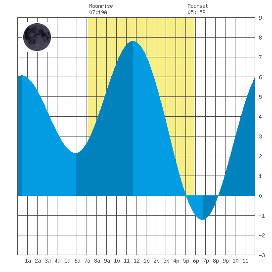 Florence tide chart for Sunday, February 19, 2023