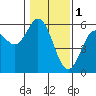 Florence tide chart for Wednesday, February 1, 2023