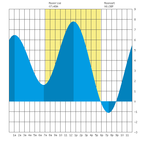 Florence tide chart for Monday, February 20, 2023