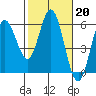 Florence tide chart for Monday, February 20, 2023