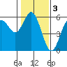 Florence tide chart for Friday, February 3, 2023